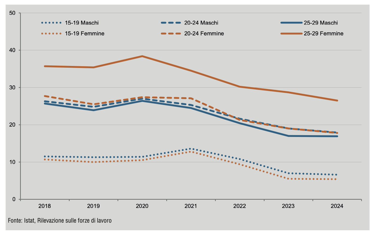 Figura 1 - Giovani che non lavorano e non studiano (NEET) per sesso e classe di et. Anni 2018-2024 (valori percentuali)