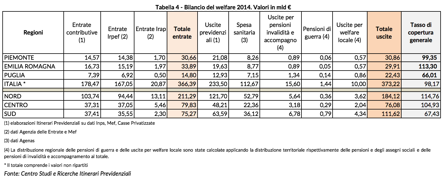 Il bilancio del welfare 2014 in Piemonte, Puglia e Emilia Romagna 