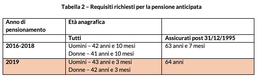 Requisiti richiesti per la pensione anticipata