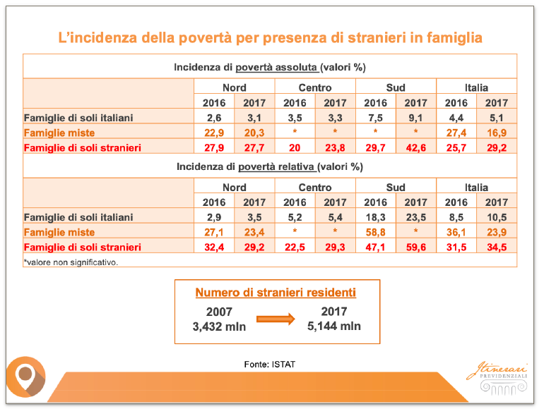 L'incidenza della povertÃ  per presenza famiglie stranieri - ISTAT