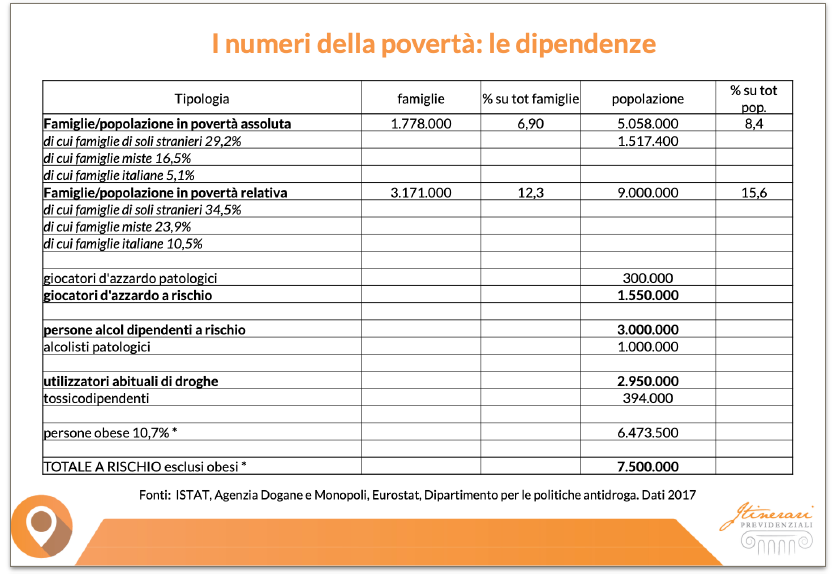 I numeri della povertÃ , le dipendenze