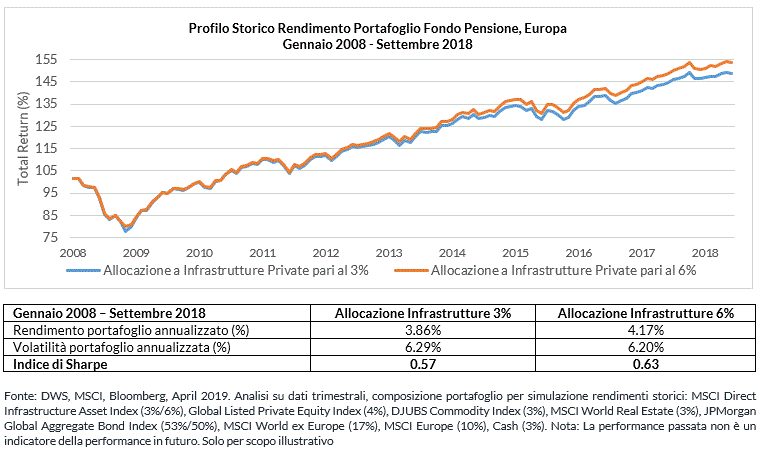 Profilo storico rendimenti fondi pensione