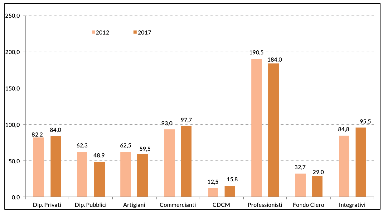 Grafico 2 Â– Percentuali di finanziamento con contribuzione totale della spesa previdenziale