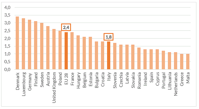 Fig. 2 Â–Spesa per la famiglia e la maternitÃ  in % del PIL nei Paesi europei, anno 2016