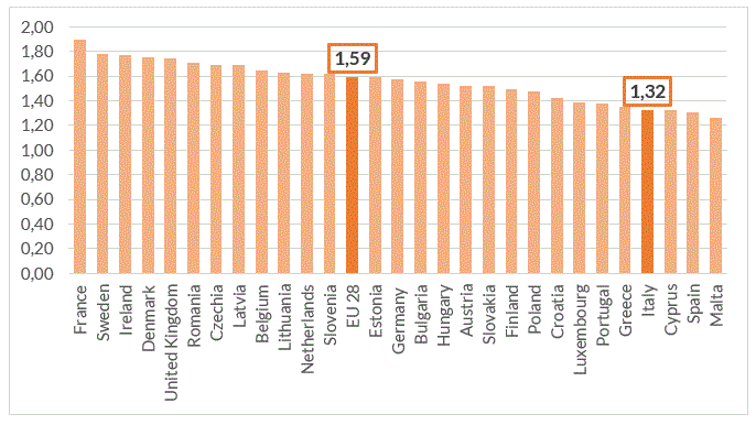 Fig. 1 Â– Tasso di fertilitÃ  nei Paesi europei, anno 2017