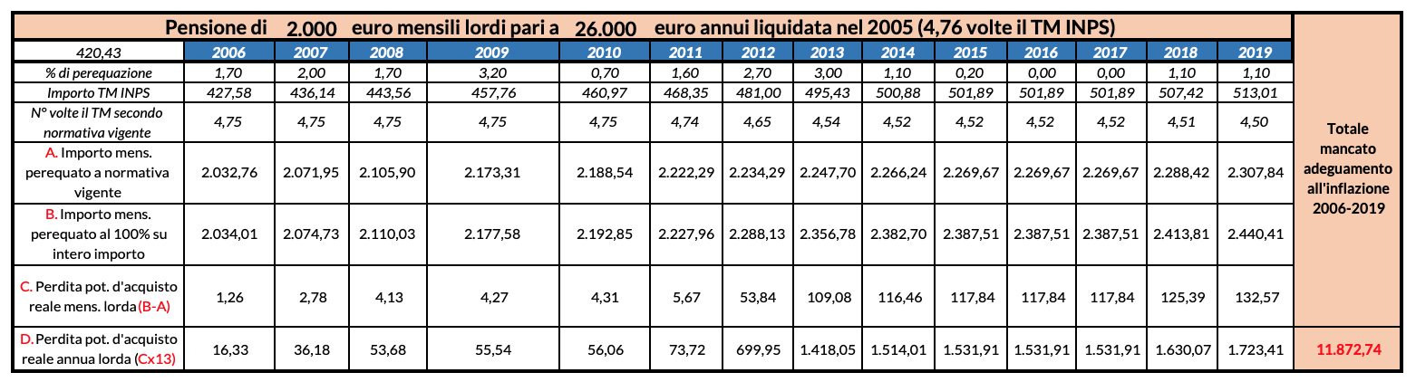 Tabella 1 | Pensione di 2.000 euro mensili lordi pari a 26.000 euro annui liquidata nel 2005 (4,76 volte il TM INPS)