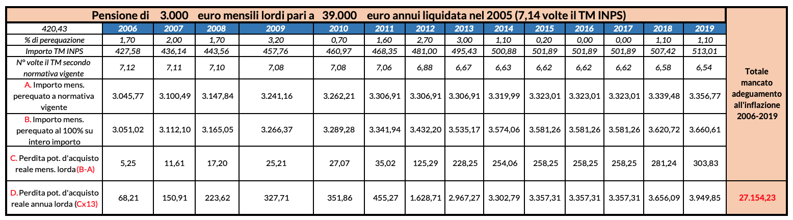 Tabella 2 | Pensione di 3.000 euro mensili lordi pari a 39.000 euro annui liquidata nel 2005 (7,14 volte il TM INPS)