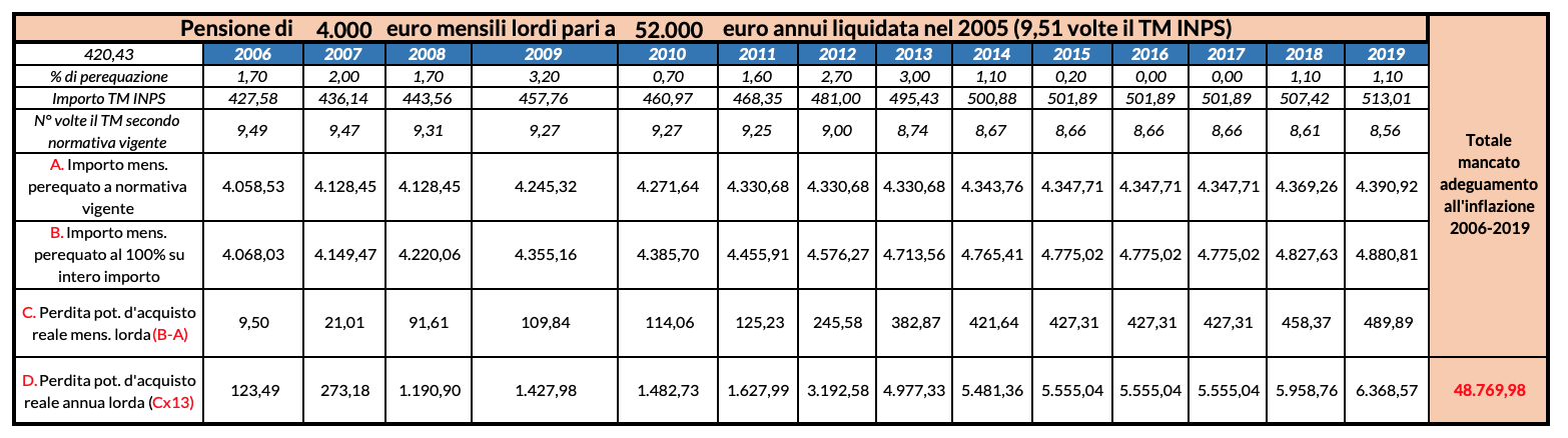 Tabella 3 | Pensione di 4.000 euro mensili lordi pari a 52.000 euro annui liquidata nel 2005 (9,51 volte il TM INPS)