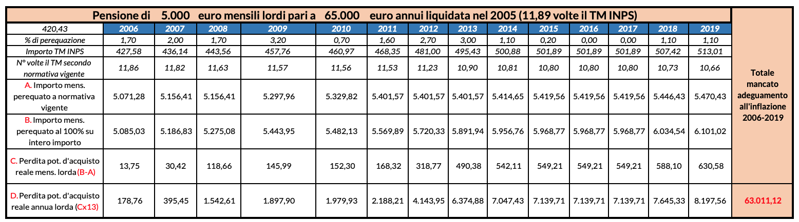 Tabella 4 | Pensione di 5.000 euro mensili lordi pari a 65.000 euro annui liquidata nel 2005 (11,89 volte il TM INPS)