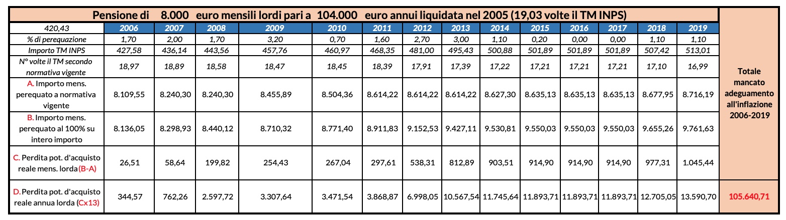 Tabella 5 | Pensione di 8.000 euro mensili lordi pari a 104.000 euro annui liquidata nel 2005 (19,03 volte il TM INPS)