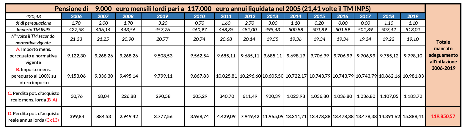 Tabella 6 | Pensione di 9.000 euro mensili lordi pari a 117.000 euro annui liquidata nel 2005 (21,41 volte il TM INPS)