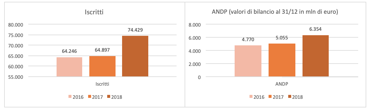 Iscritti e ANDP del Fondo Pensione del Gruppo Intesa Sanpaolo negli anni 2016, 2017, e 2018