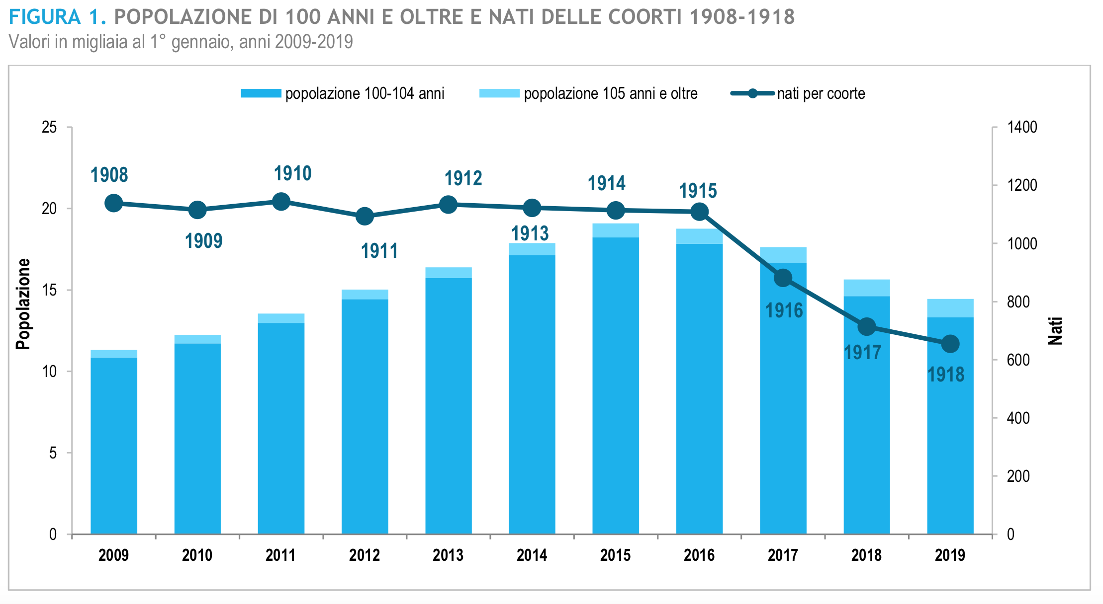 Popolazione di 100 anni e oltre - Fonte: Istat
