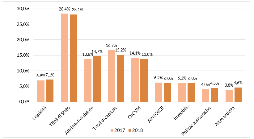 Figura 1 - Composizione degli investimenti dei fondi preesistenti (val. %, anni 2017 e 2018) 