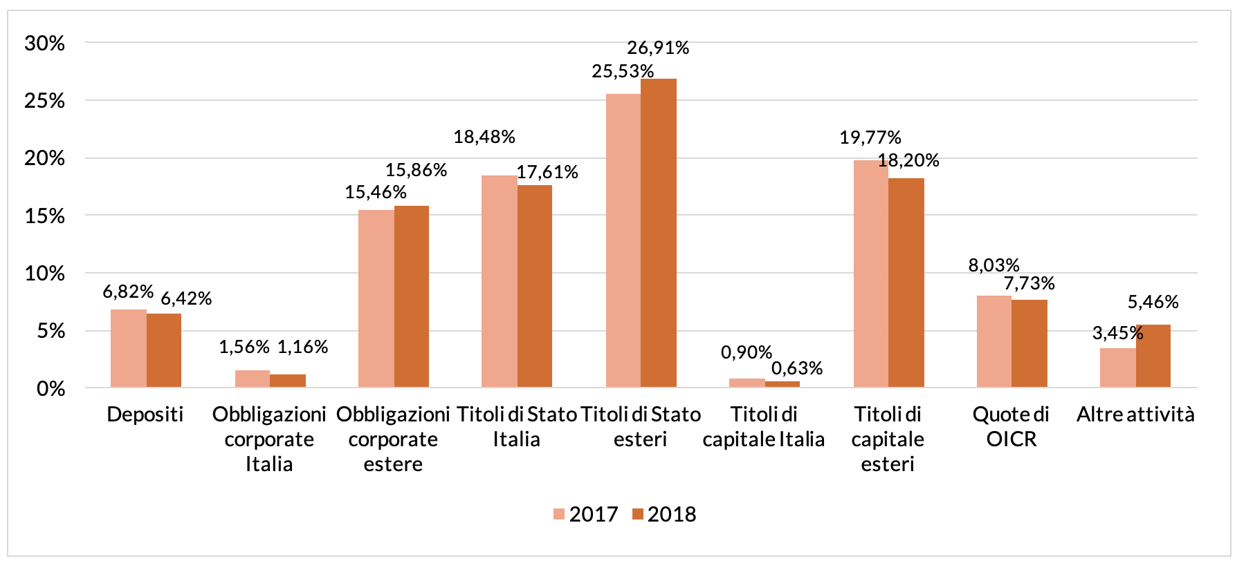Fig.1 - La composizione degli investimenti in gestione dei Fondi Pensione Negoziali per gli anni 2017 e 2018