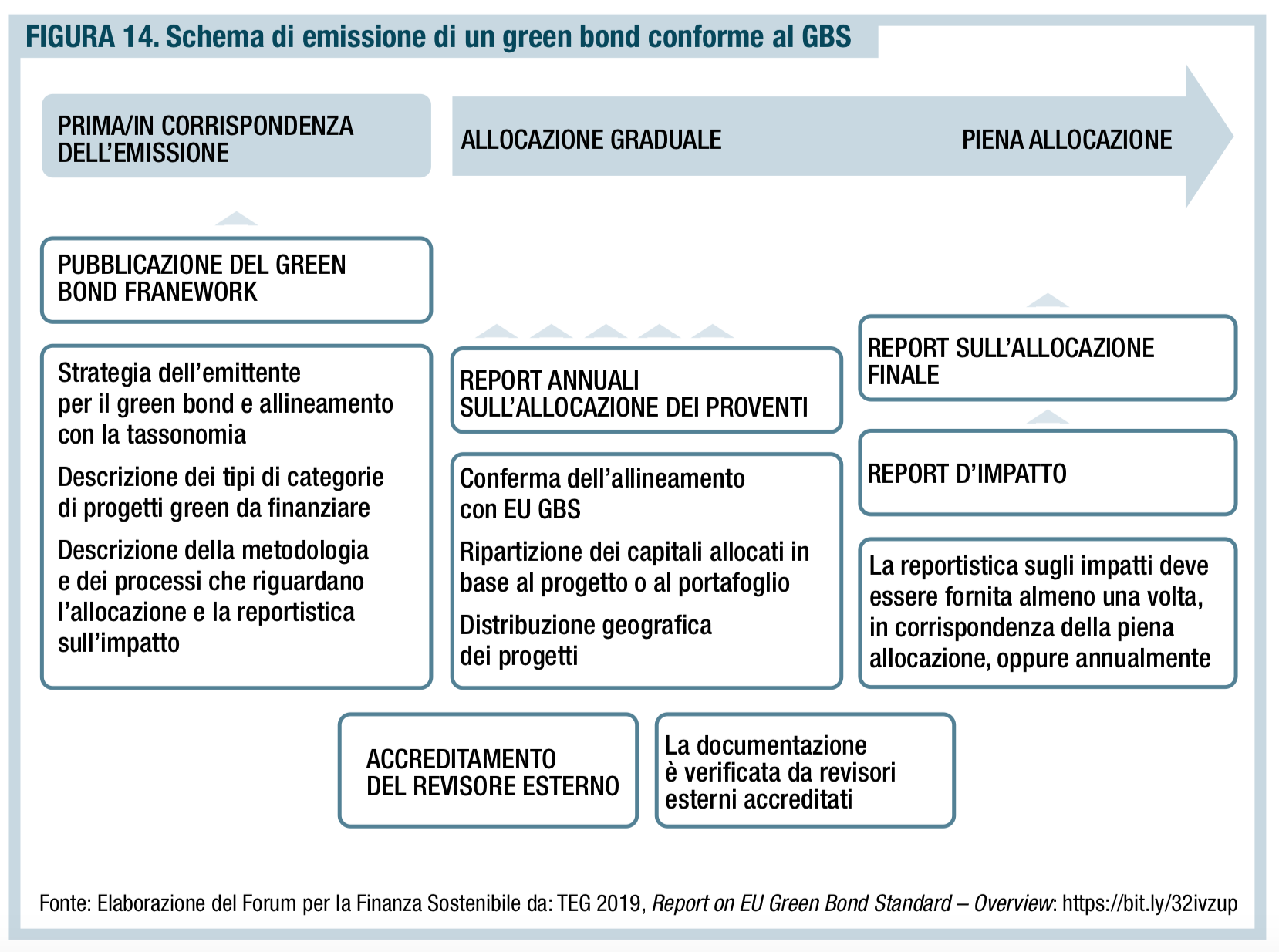 Schema di emissione di un green bond conforme al GBS