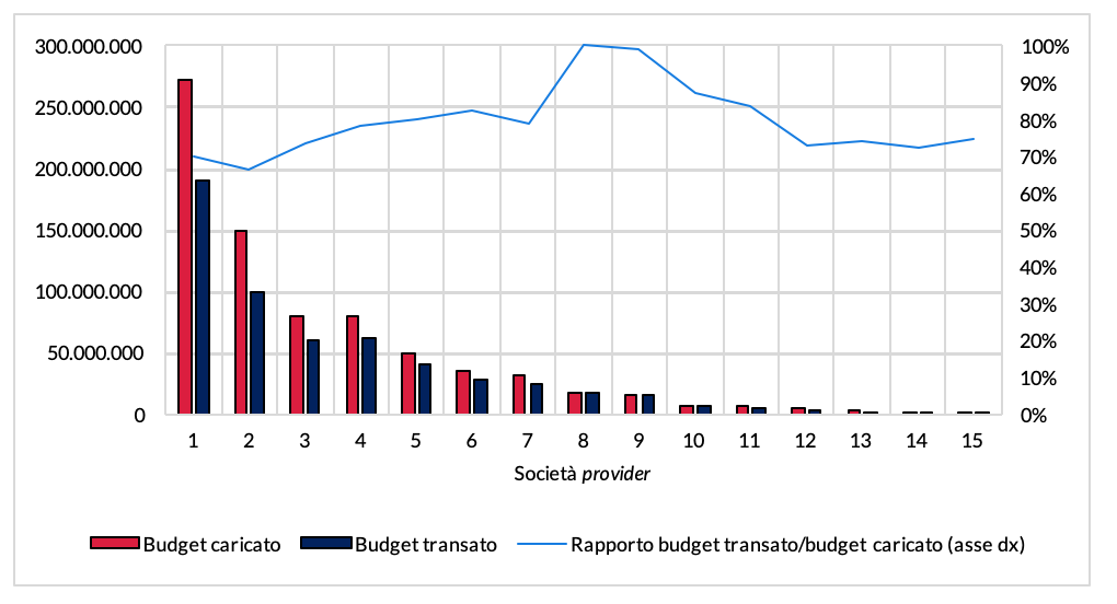 Figura 3 - Budget caricati e budget transati per singolo provider 