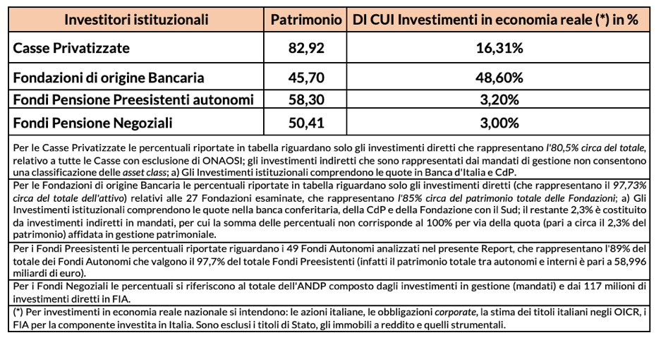 Figura 1- Gli investimenti in economia reale degli investitori istituzionali italiani (anno 2018)