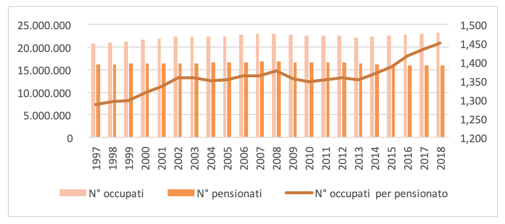 Figura 1 Â– Numero di occupati, pensionati e rapporto occupati/pensionati