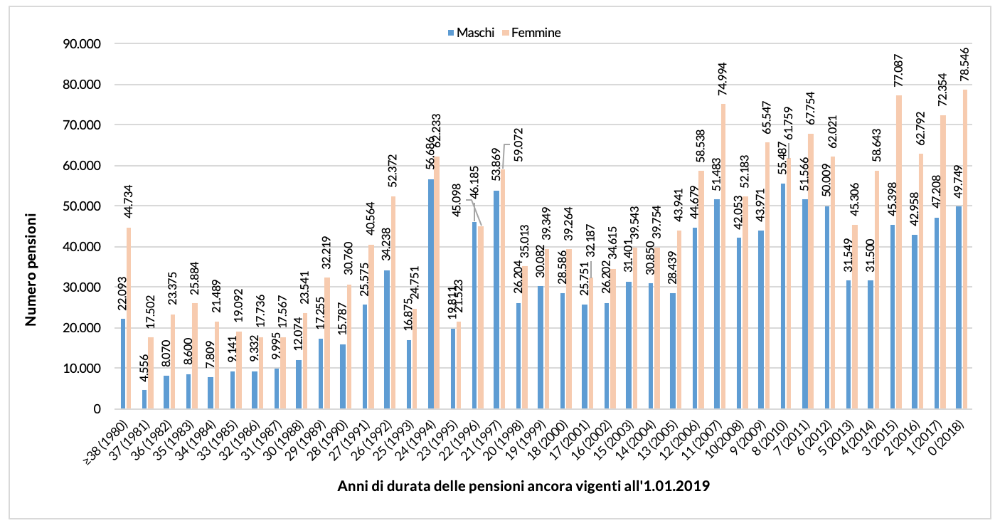 Figura 1 - Numero pensioni in vigore all'1.01.2019 per anno di decorrenza, ex INPDAP