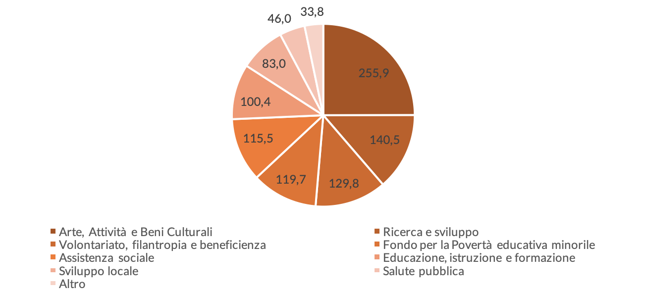 Figura 3 Â– I principali settori di intervento delle Fondazioni, valori in milioni di euro