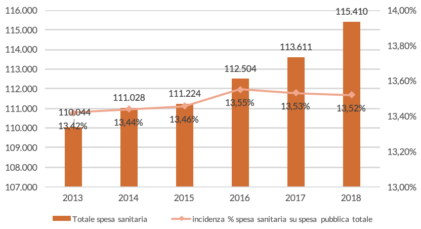 Figura 1 Â– La spesa sanitaria pubblica negli anni dal 2013 al 2018