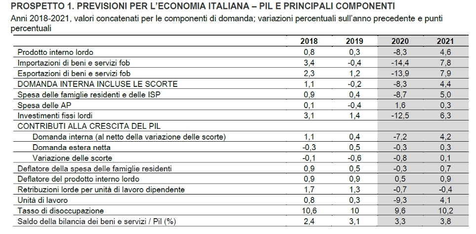 Previsioni per l'economia italiana - PIL e principali componenti 