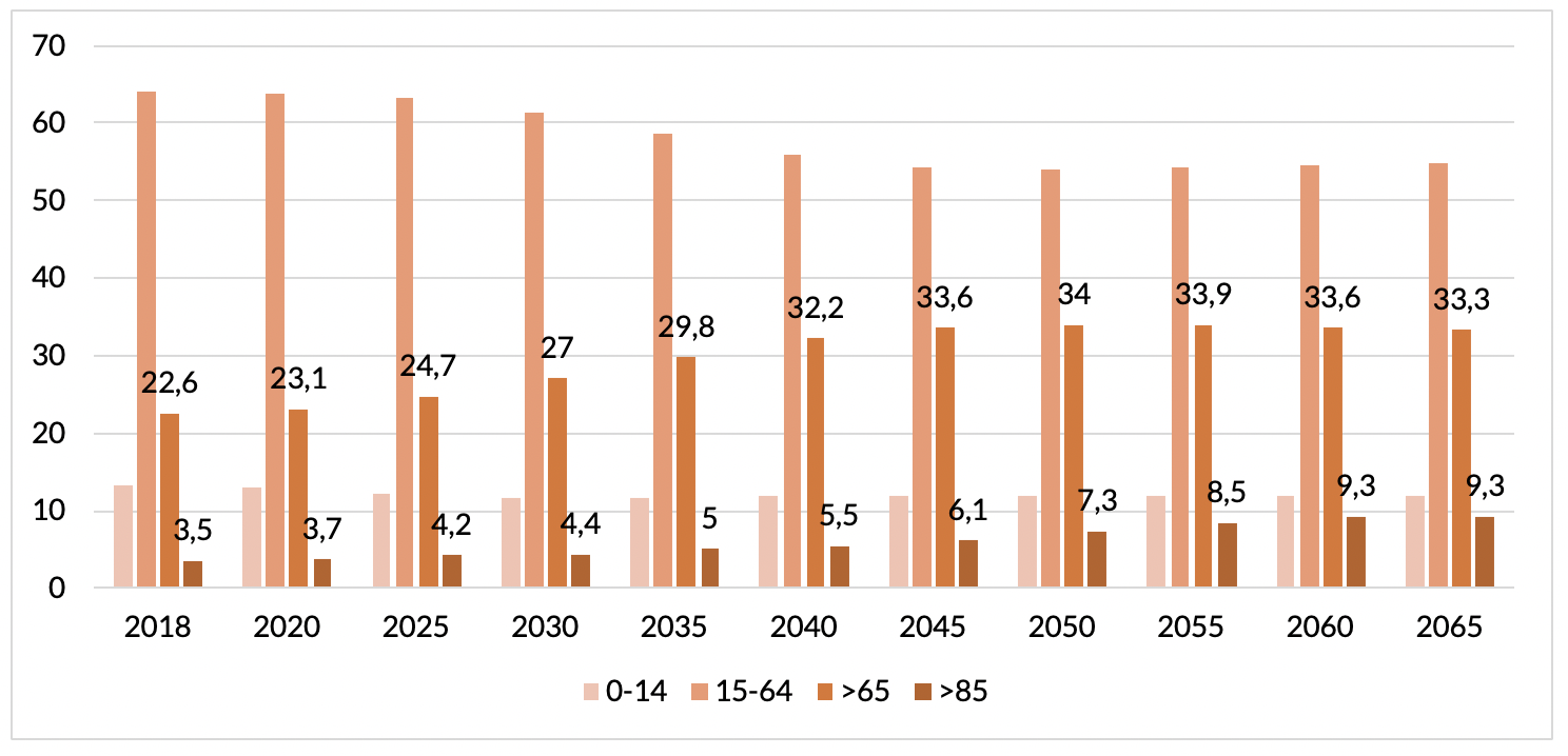 Figura 1 - Struttura della popolazione per fasce d'etÃ , previsioni demografiche (valori %)