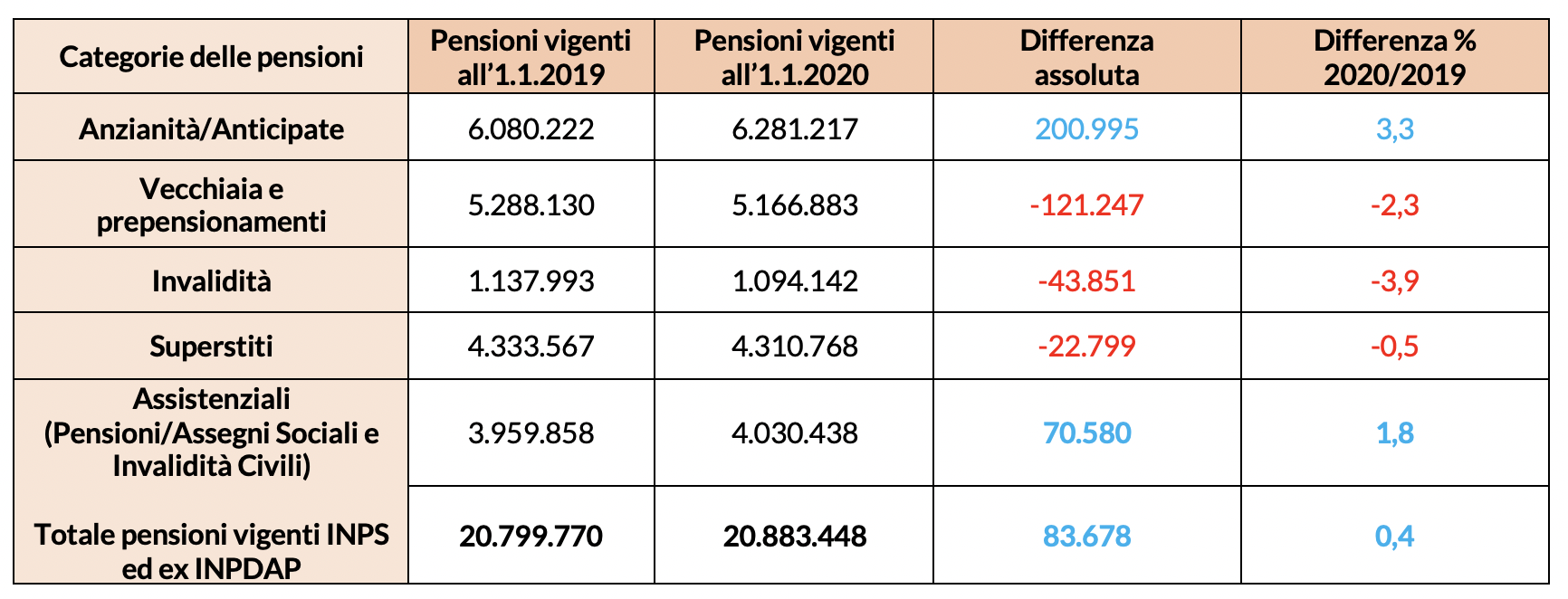 Numero pensioni INPS ed ex INPDAP (*) vigenti all'1 gennaio degli anni 2019 e 2020 per categoria 