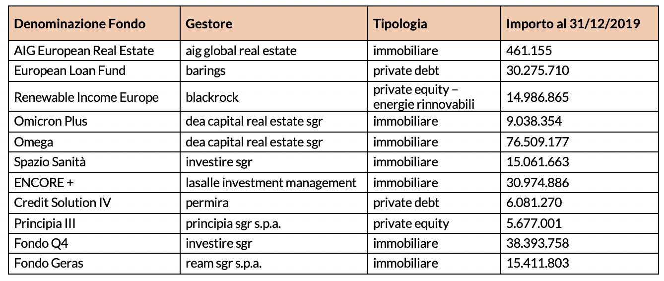 Tabella 1 - Gli investimenti diretti del Fondo Pensione del Gruppo Intesa Sanpaolo