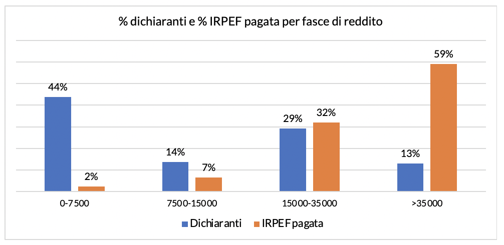 Confronto tra la percentuale di dichiaranti e la percentuale di IRPEF pagata per fasce di reddito