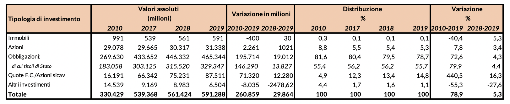 Tabella 2 - Composizione investimenti dal 2010 al 2019 - settore VITA, classe C