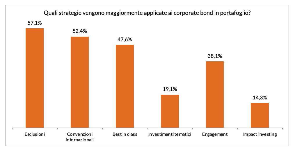 Figura 3 - Le strategie maggiormente applicate ai corporate bond in portafoglio