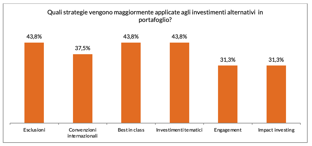Figura 5 - Quali strategie vengono maggiormente applicate agli investimenti alternativi in portafoglio?