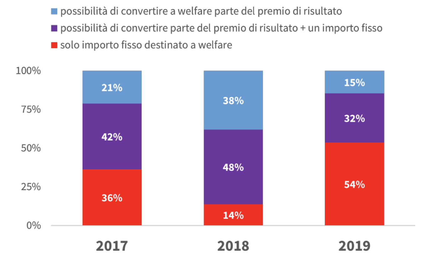 Figura 1 - Fonti di finanziamento del welfare aziendale, anni 2016-2017-2018