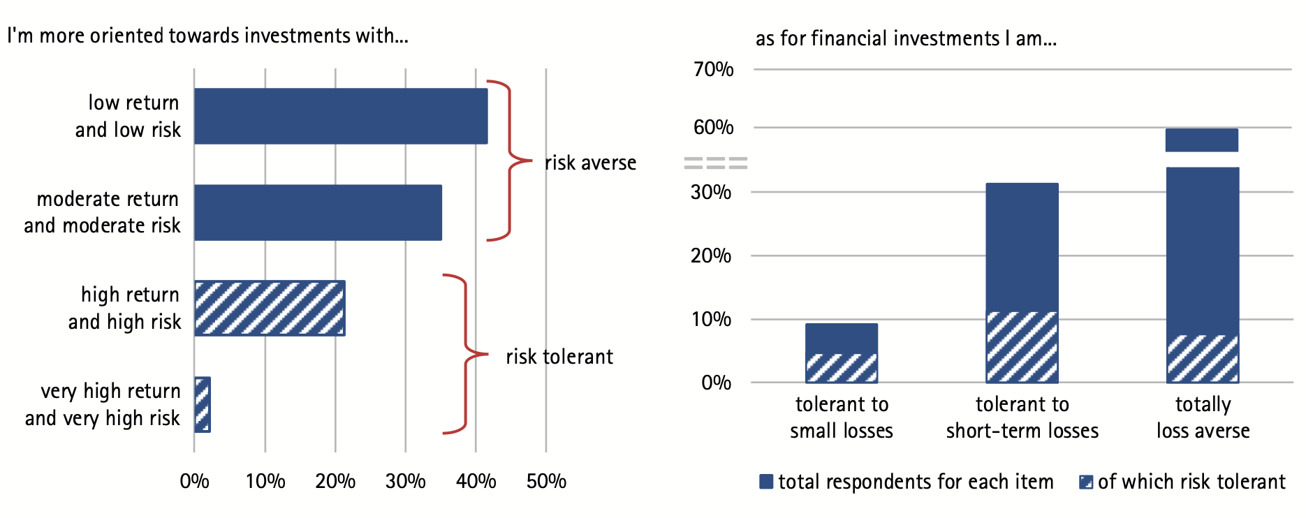 Figura 2 - Avversione al rischio e alle perdite
