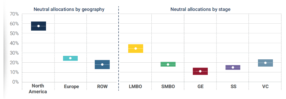 Grafico 1 - Allocazioni neutrali per i portafogli di private equity [2]