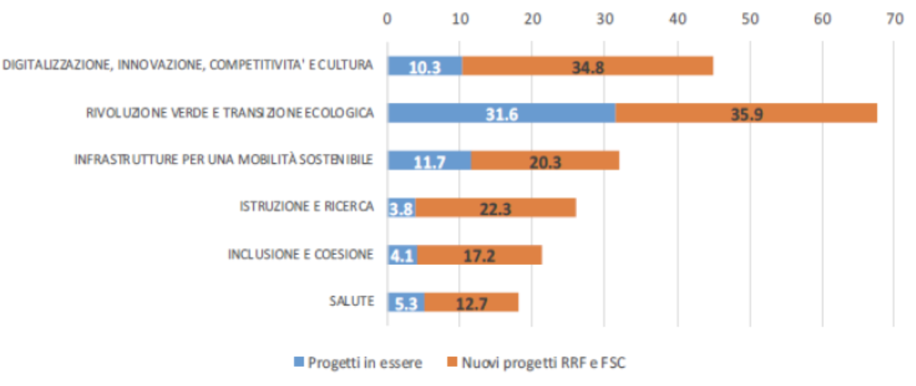 Figura 1 Â– Allocazione delle risorse del PNRR (valori in miliardi di euro)