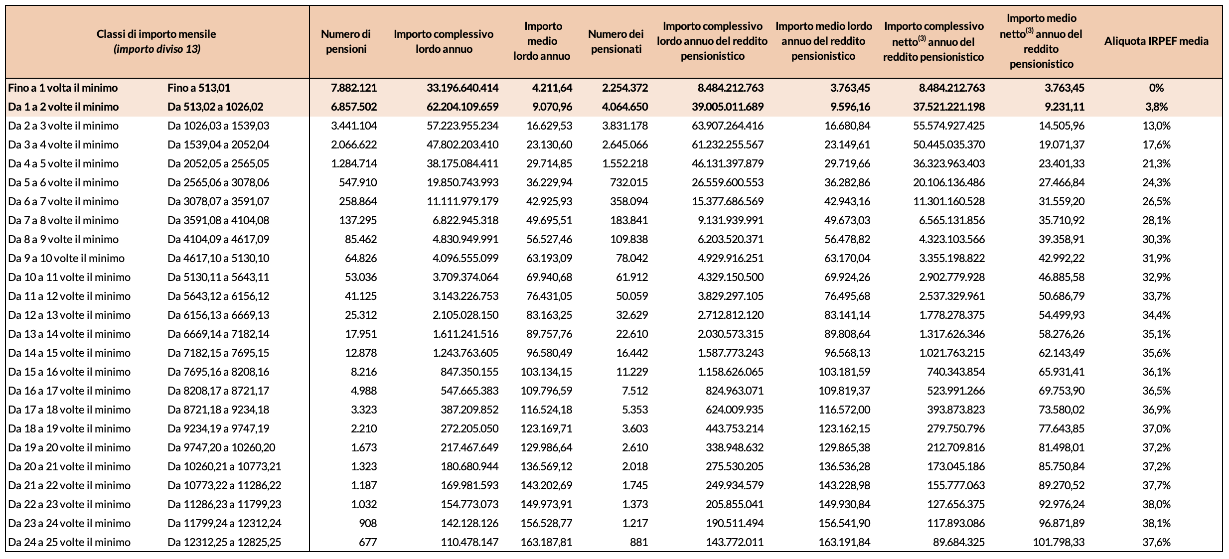 Tabella 1 Â– Numero pensioni e pensionati, importo complessivo lordo e netto annuo del reddito pensionistico per classi di reddito mensile - Anno 2019