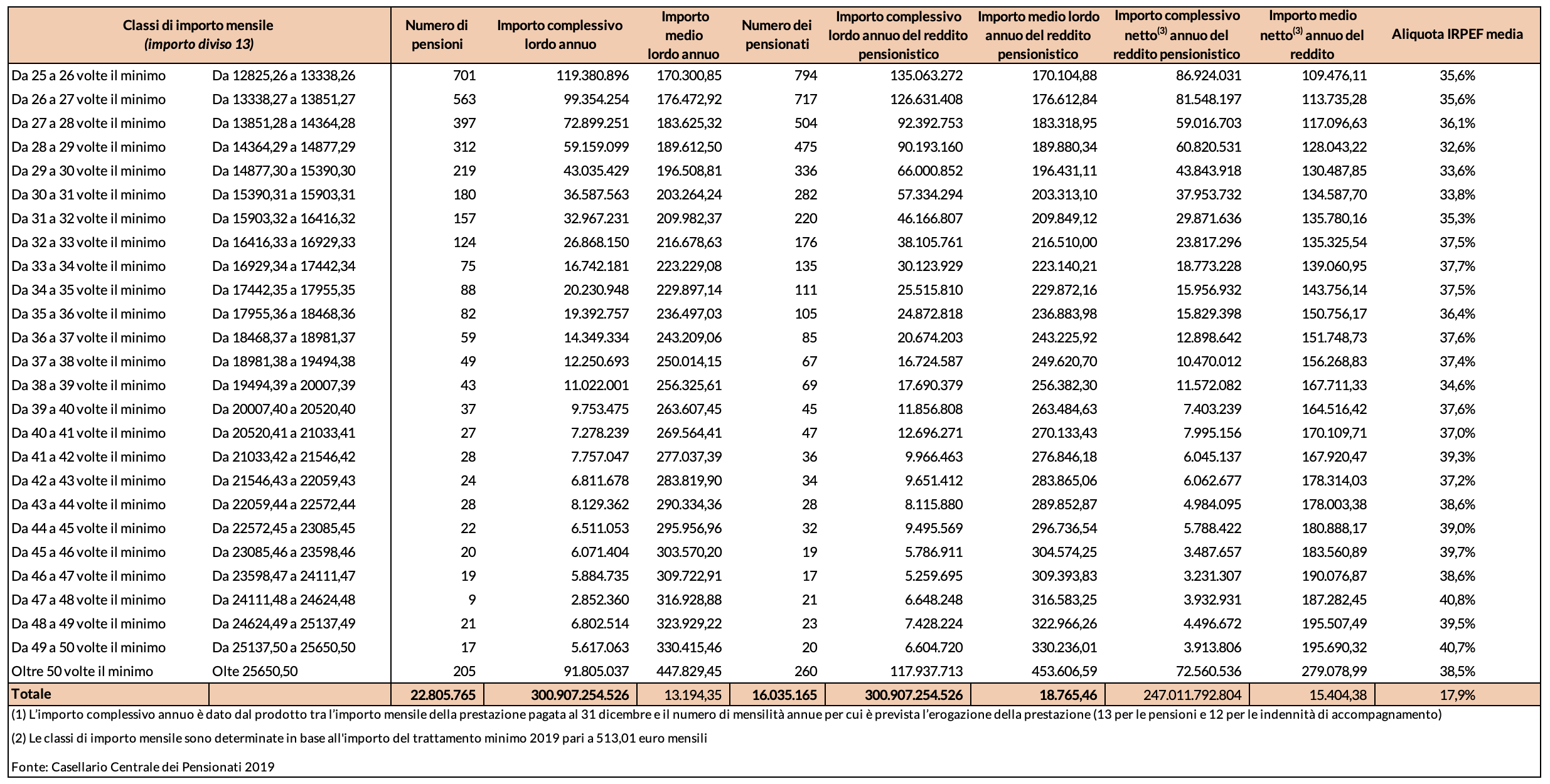 Tabella 1 Â– Numero pensioni e pensionati, importo complessivo lordo e netto annuo del reddito pensionistico per classi di reddito mensile - Anno 2019