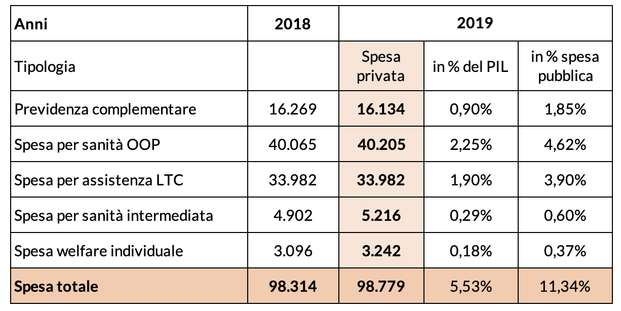 La spesa totale per il welfare complementare e integrativo nel 2018 e nel 2019