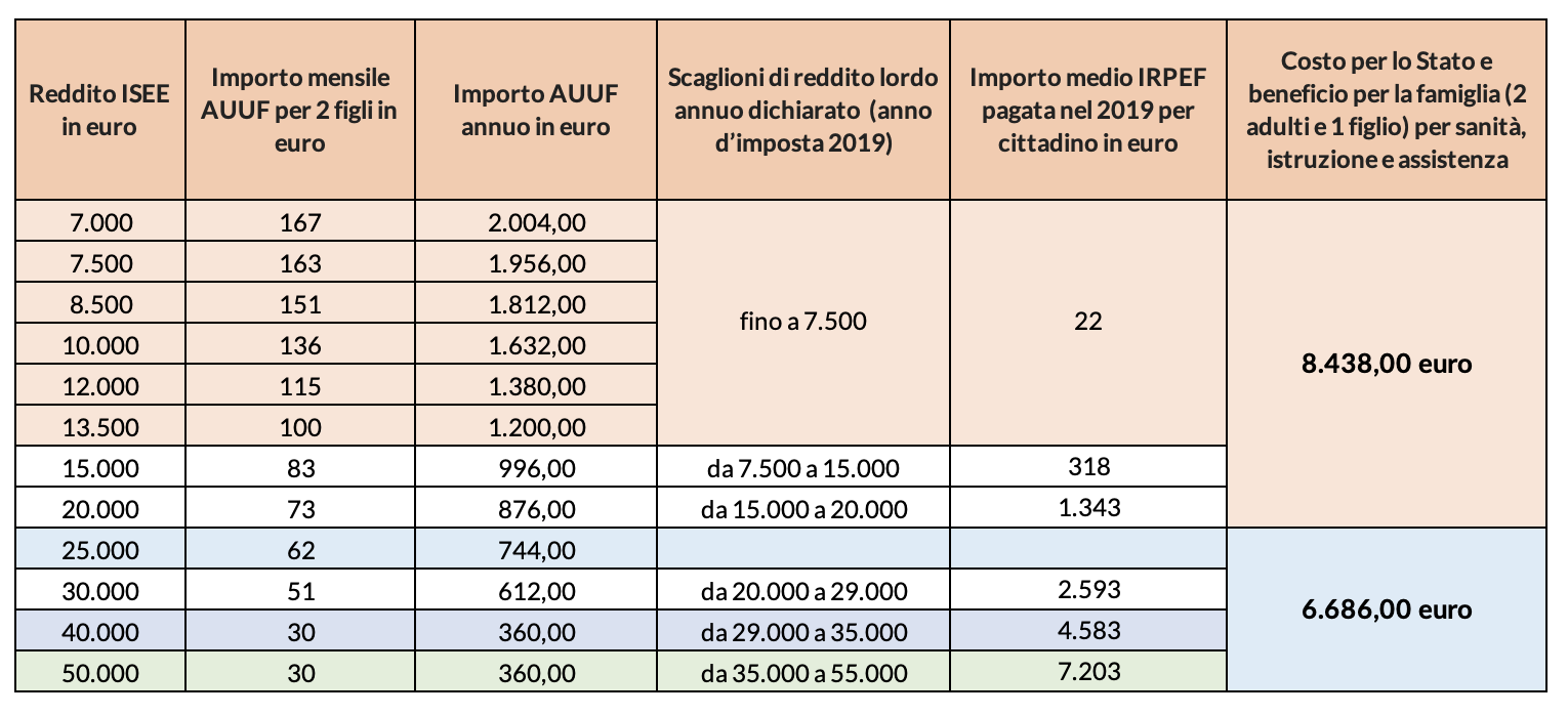 Tabella 1 - Importi e beneficiari dell'AUUF