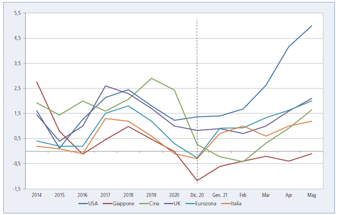 Figura 2 - Variazioni % tendenziali dei prezzi al consumo in alcuni Paesi e nell'eurozona 
