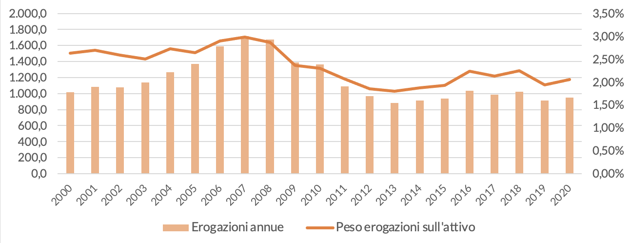 Figura 1 Â– Le erogazioni delle Fondazioni negli ultimi 20 anni (valori in milioni di euro e %)