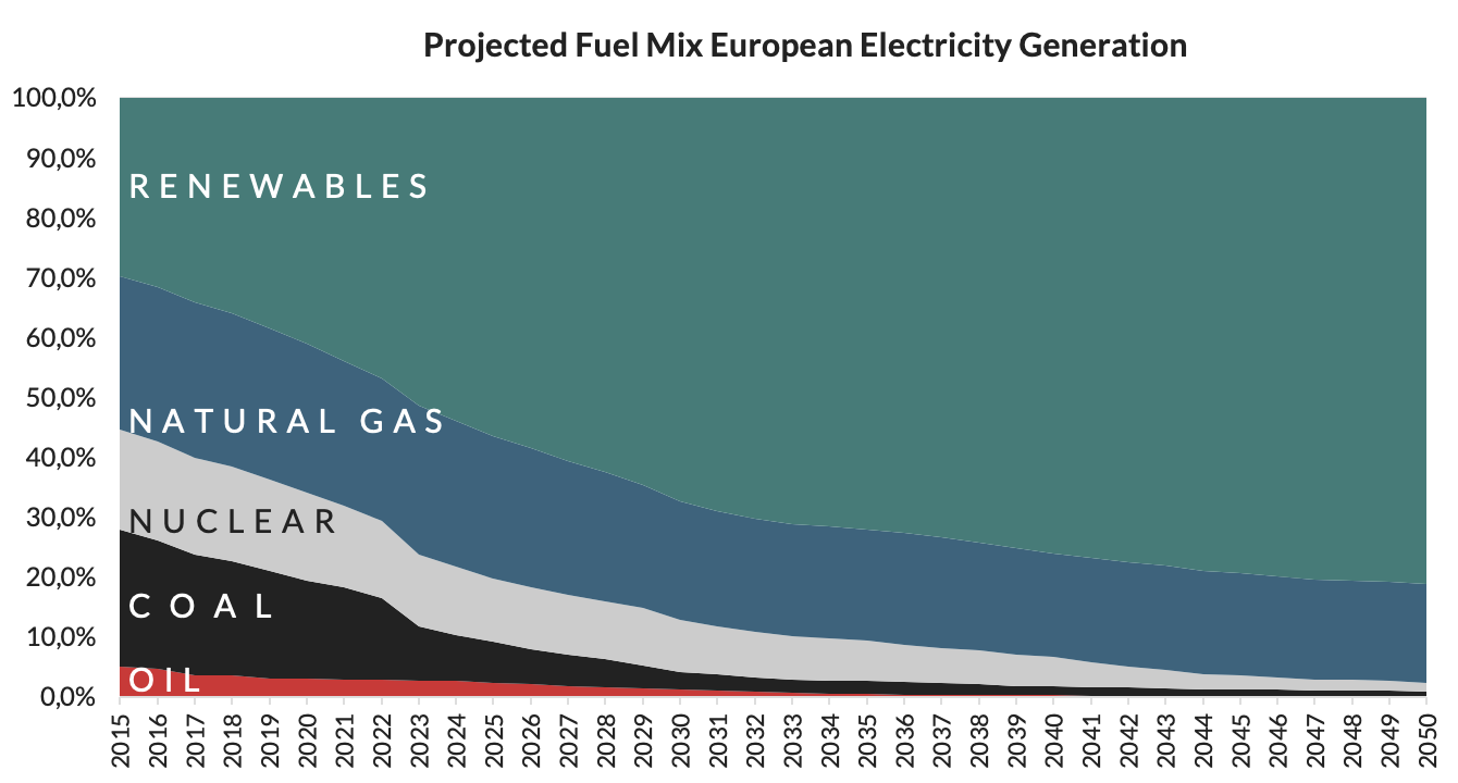 Figura 1 - Europe's energy market mix