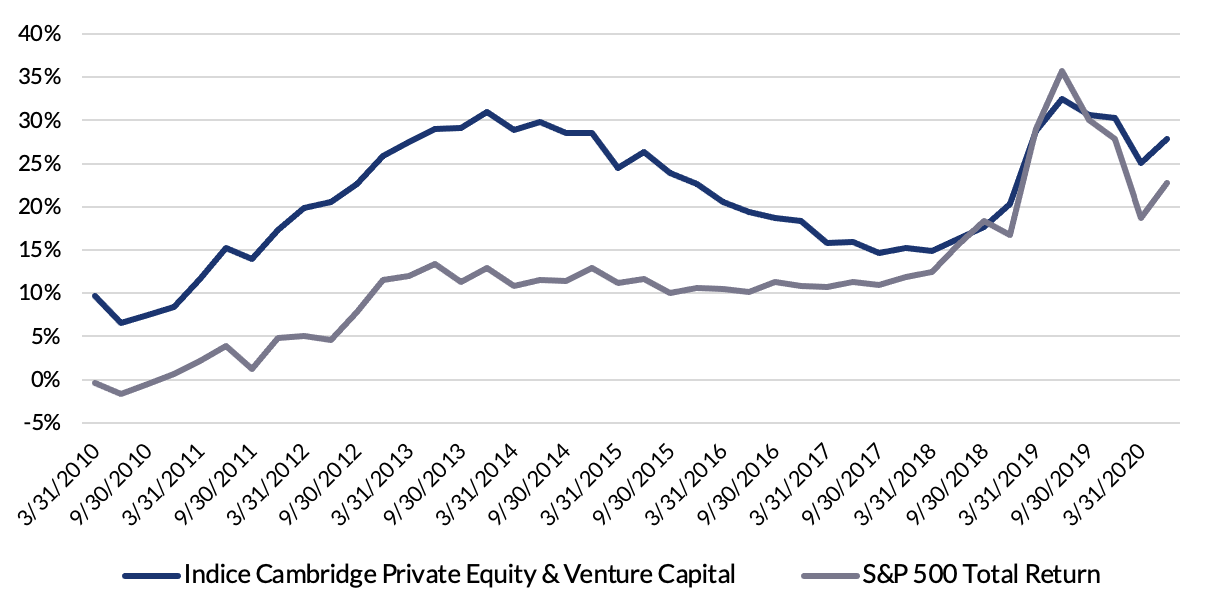 Figura 1 - Rendimenti medi annualizzati calcolati su finestre di 10 anni per l'indice dei fondi private equity & venture capital costruito da Cambridge e per l'indice S&P 500 