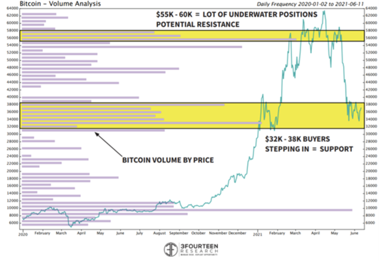 Figura 3 - Volume attuale di bitcoin in base al prezzo