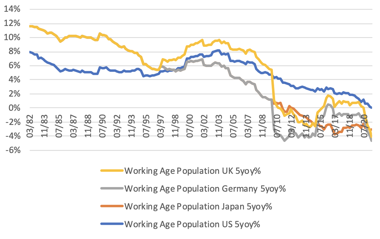 Figura 1 - OECD Labor Force Survey Working Age Population 15-64 years (US, UK, Germany, Japan)