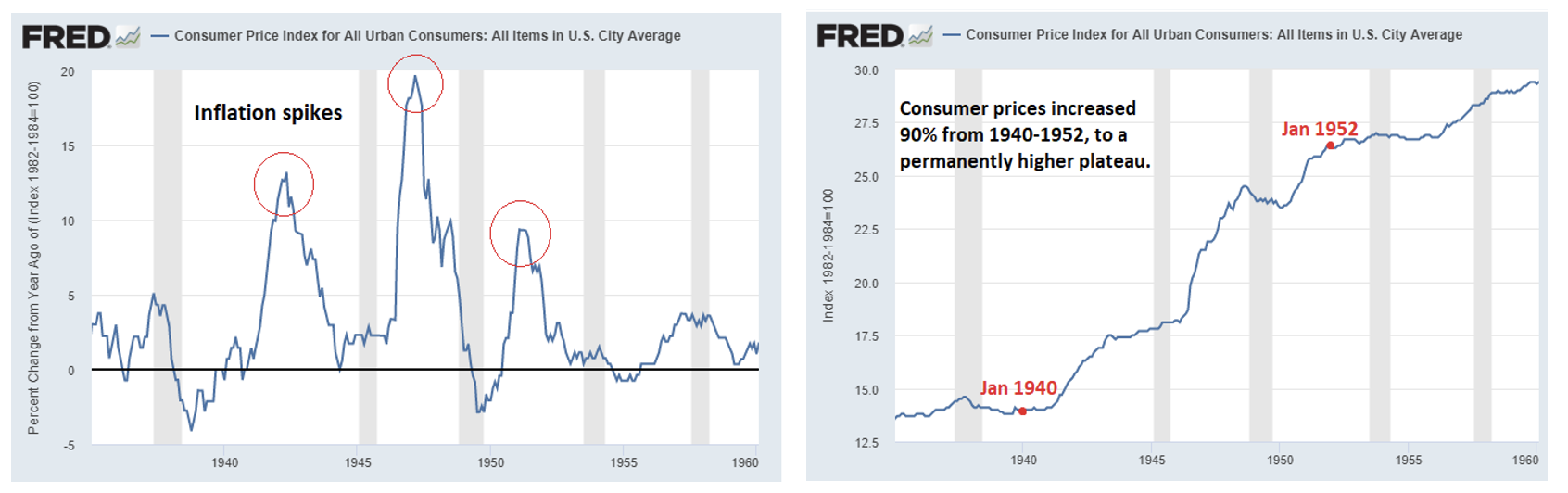Figura 2 - Consumer Price Index for All Urban Consumers