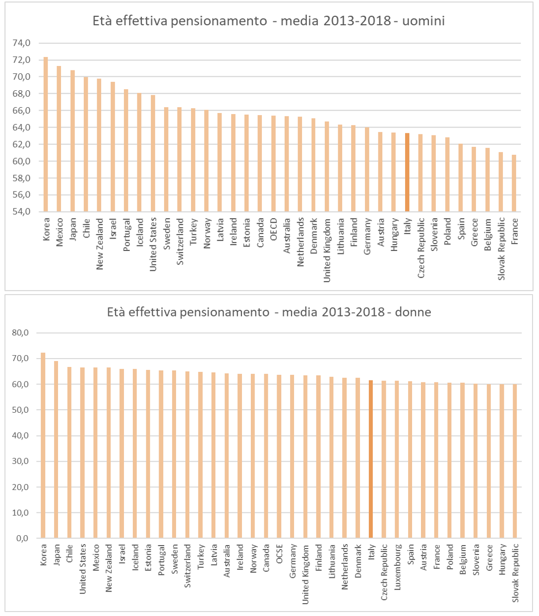Figura 1 - L'etÃ  effettiva di pensionamento nei Paesi dell'area OCSE 